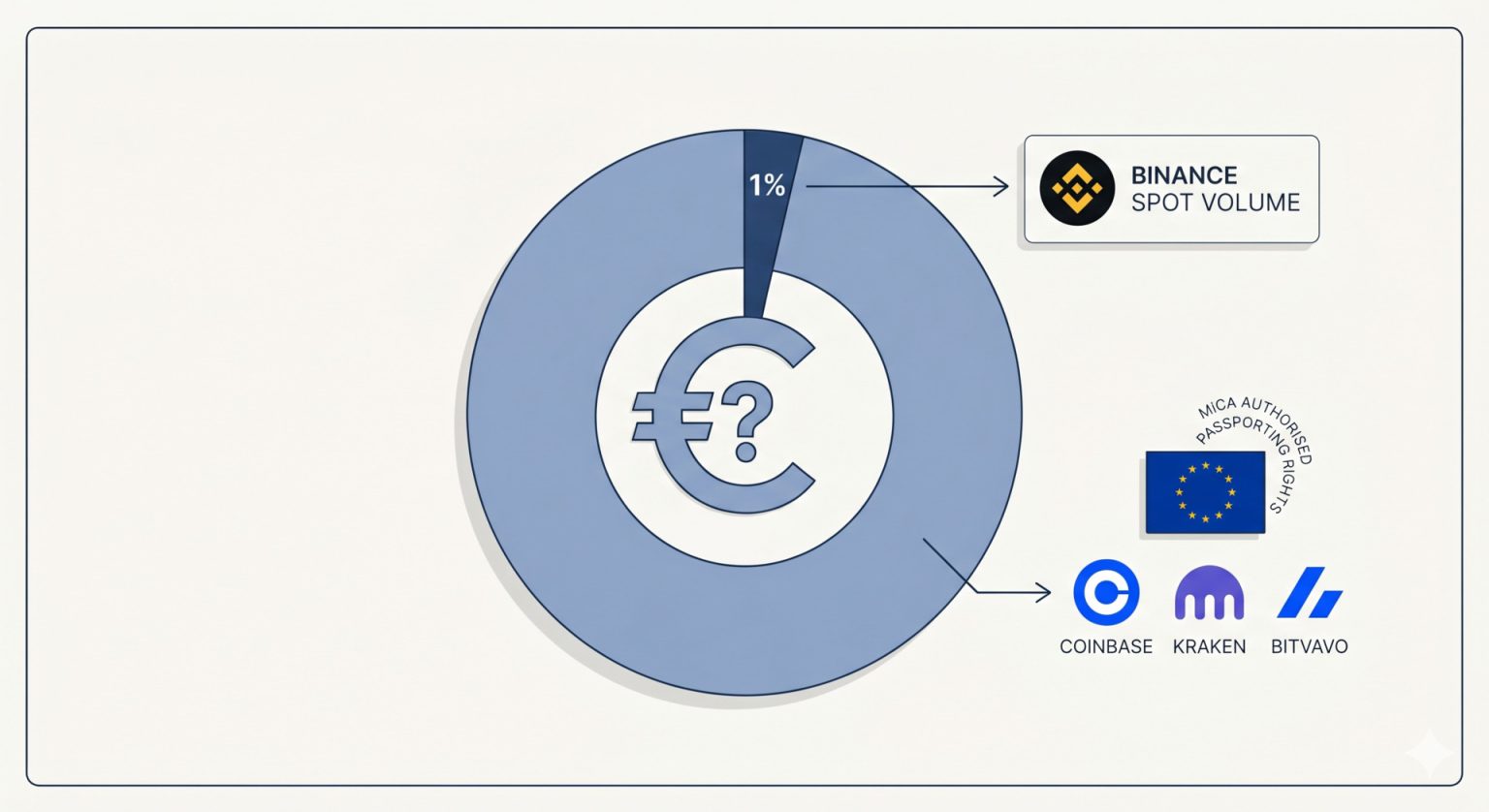 Euro Trading Makes Up Just 1% of Binance Volume as MiCA Licensing Pressure Mounts