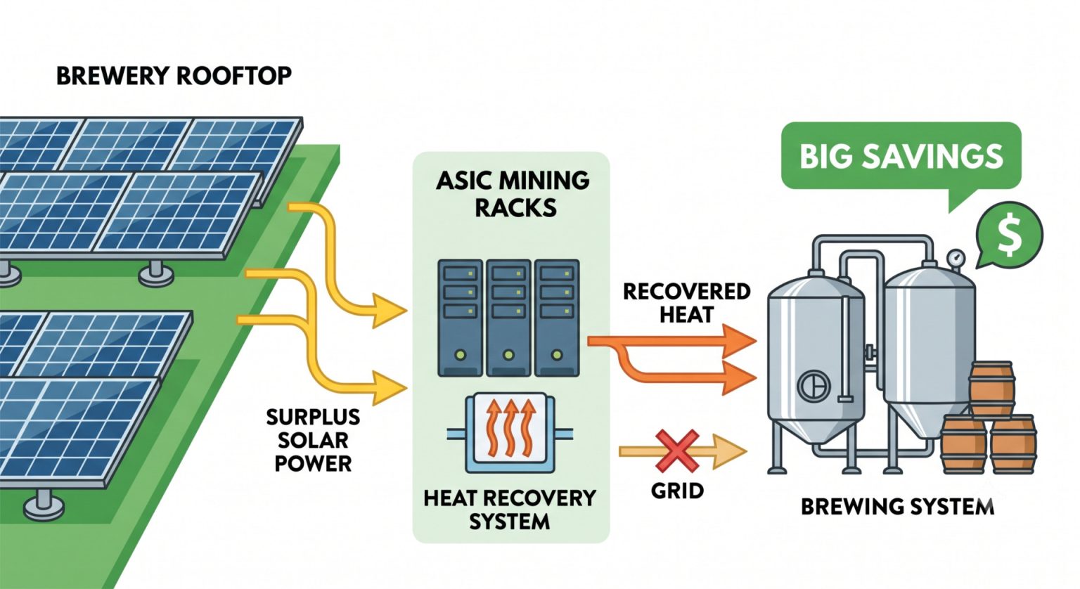 Solar-Powered Bitcoin Mine Brews Up Big Savings for NSW Brewery