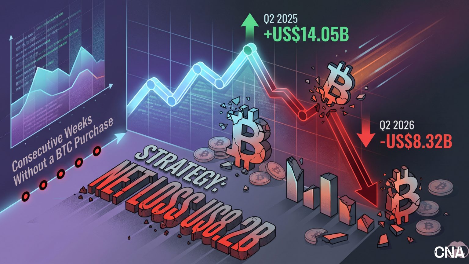 Strategy Swings to $8.2B Loss as Bitcoin Slump Weighs on Holdings