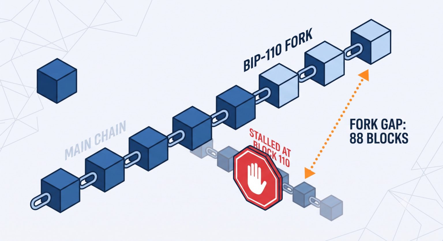 Bitcoin’s BIP-110 Chain Stalls as Fork Gap Widens to 88 Blocks
