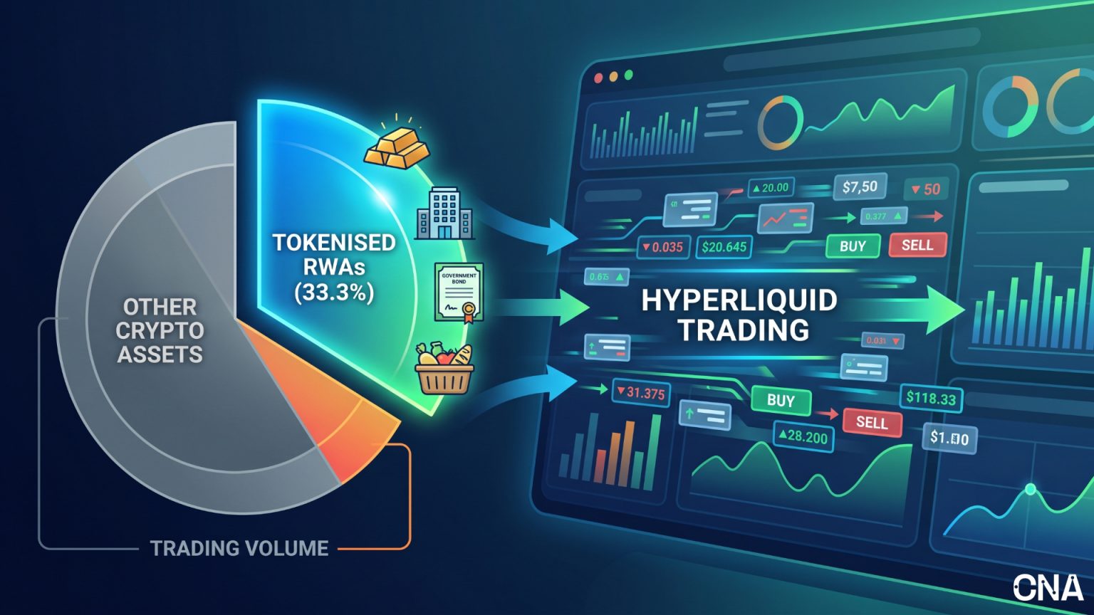 Tokenised RWAs Now Drive One-Third of Hyperliquid Trading